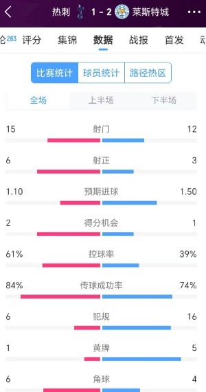 热刺1-2莱斯特城数据：射门数15比12，前者35次传中仅成功7次