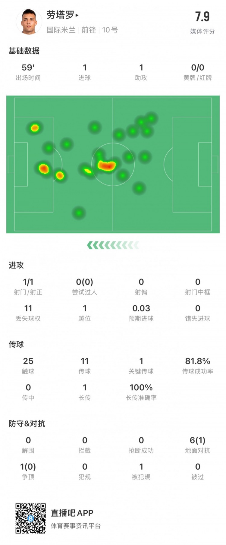 劳塔罗本场数据：1球1助，1次创造得分机会，媒体评分7.9