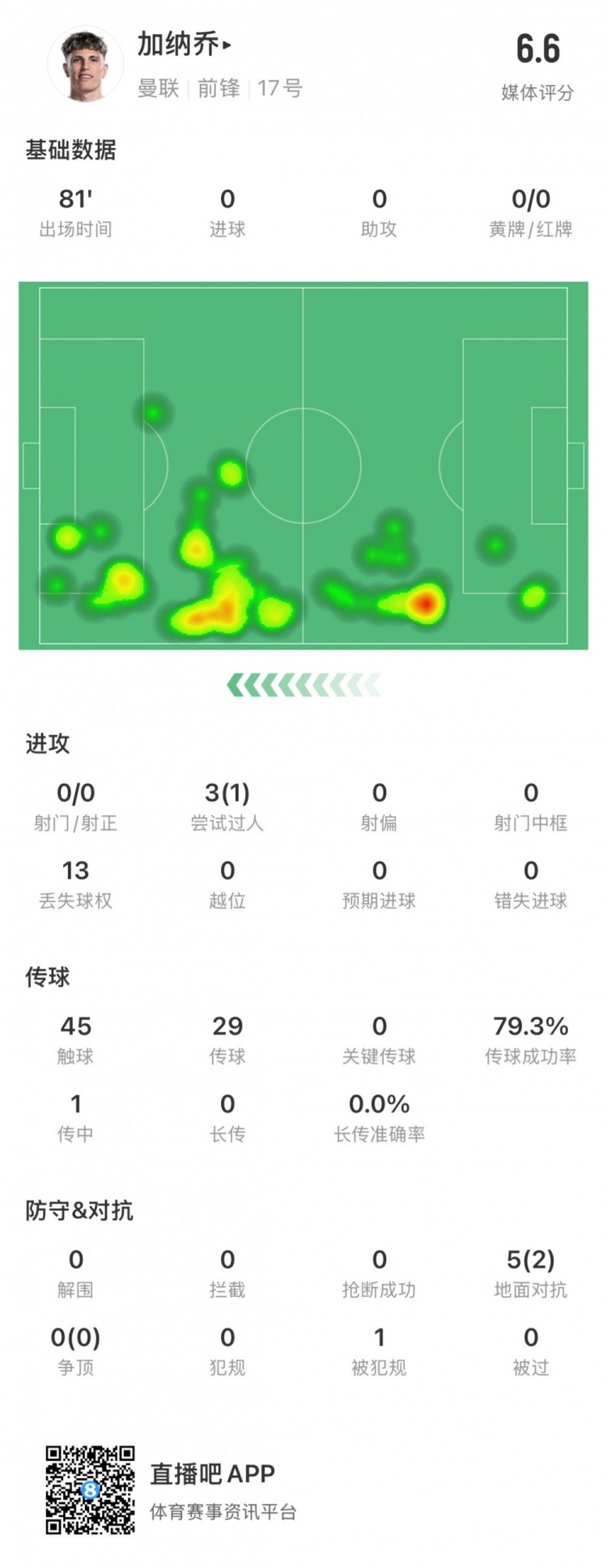 表现平平，加纳乔全场数据：评分6.6，0射门&传球成功率79.3%
