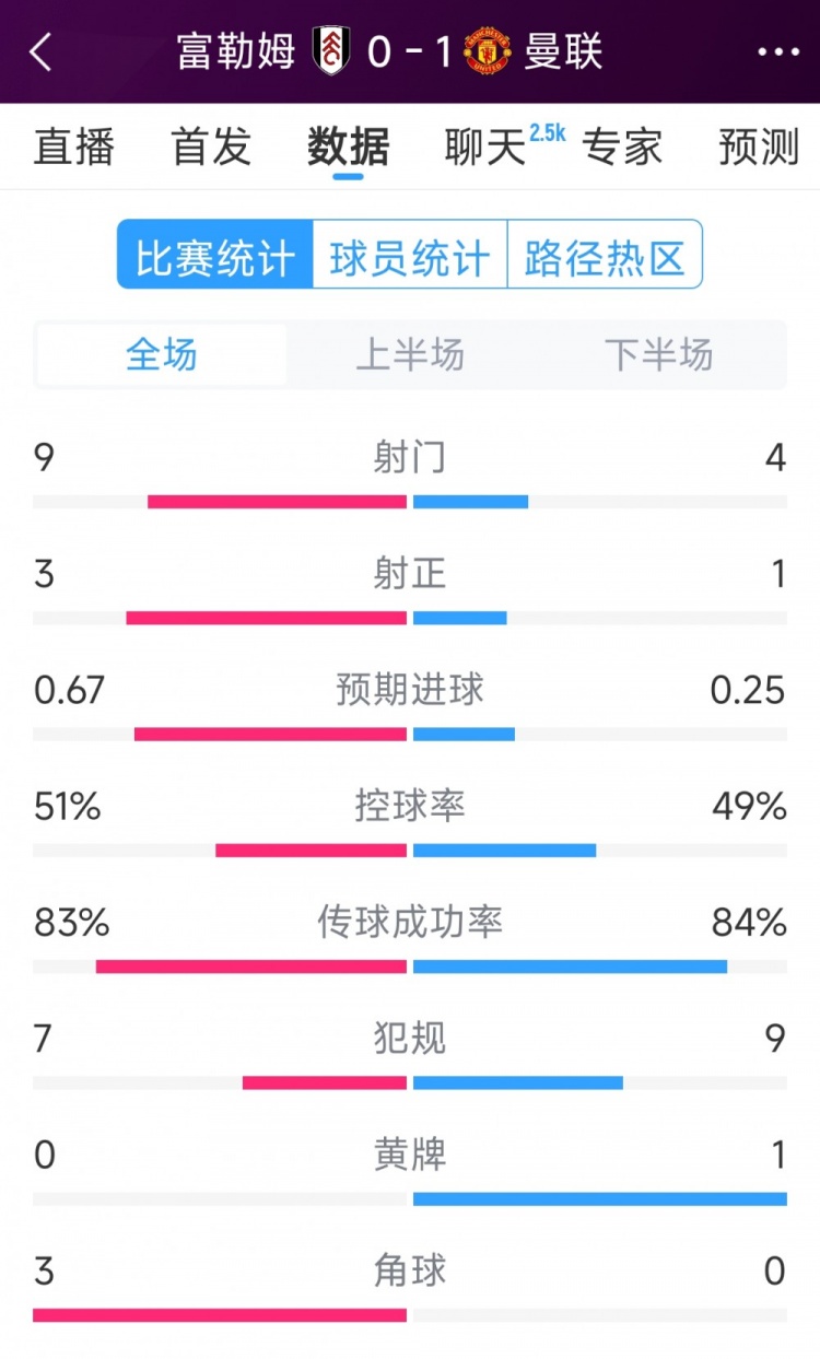 曼联1次射正即破门！曼联1-0富勒姆全场数据：射门4-9，射正1-3