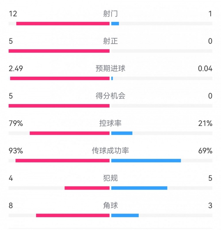 惨案预定？！巴萨半场5-0瓦伦：射门12-1射正5-0，巴萨控球率79%