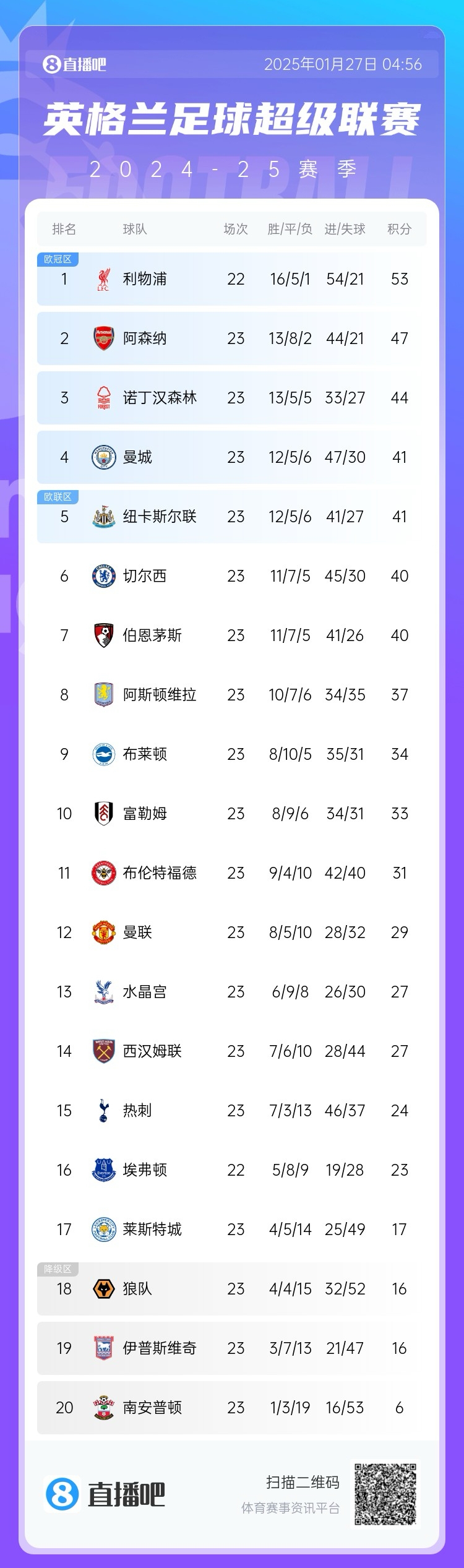 英超积分榜：曼联23轮29分位列第12，净胜球仍然是负数-4