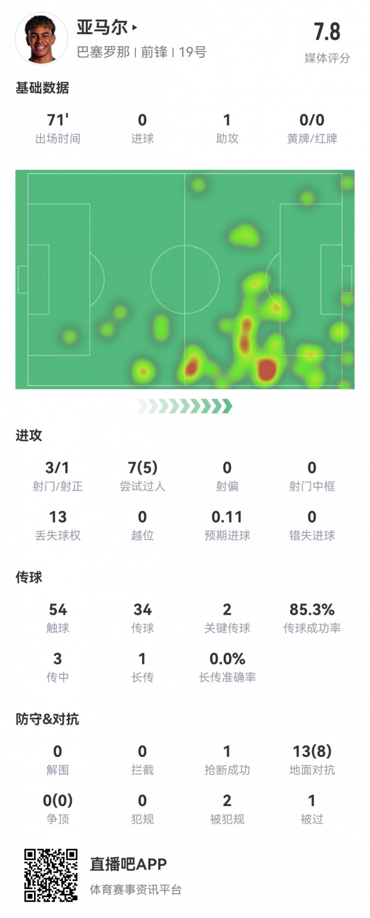 亚马尔本场数据：3射1正1助攻，2关键传球，5次成功过人，评分7.8