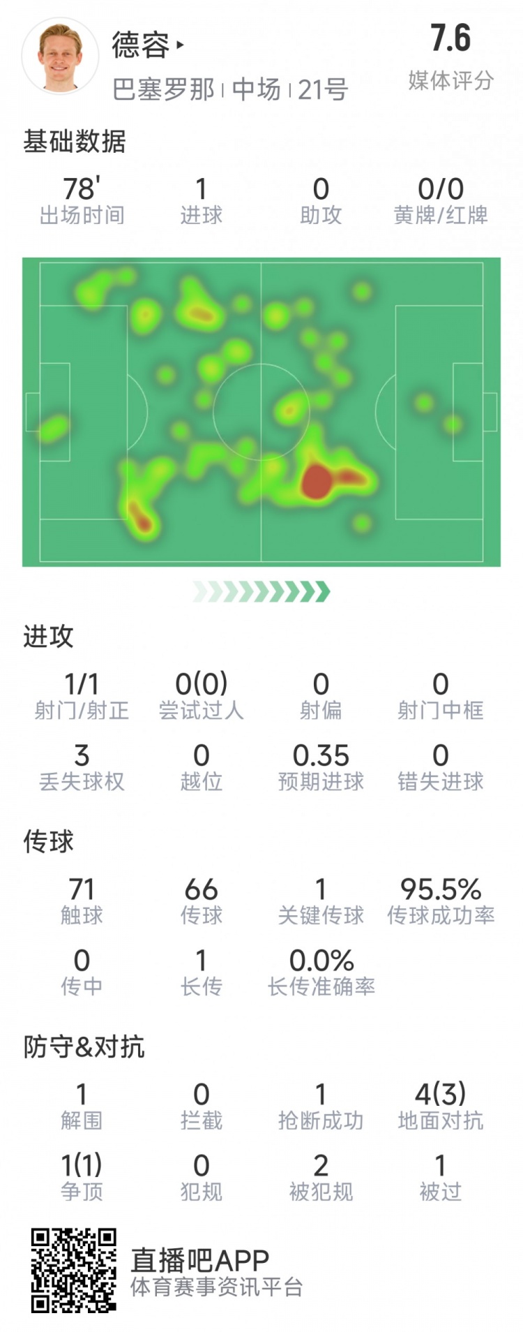 首开记录！德容本场数据：1次射门即破门，5对抗4成功，1关键传球