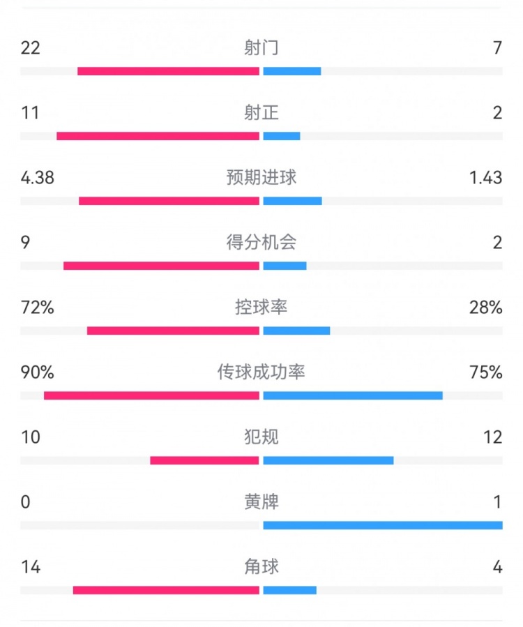 过个好年！巴萨7-1瓦伦数据：射门22-7，射正11-2，得分机会9-2