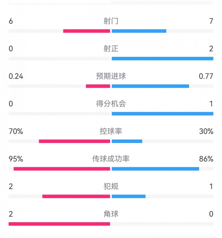 0射正蓝月危！曼城半场0-1布鲁日：射门6-7射正0-2，控球率七成