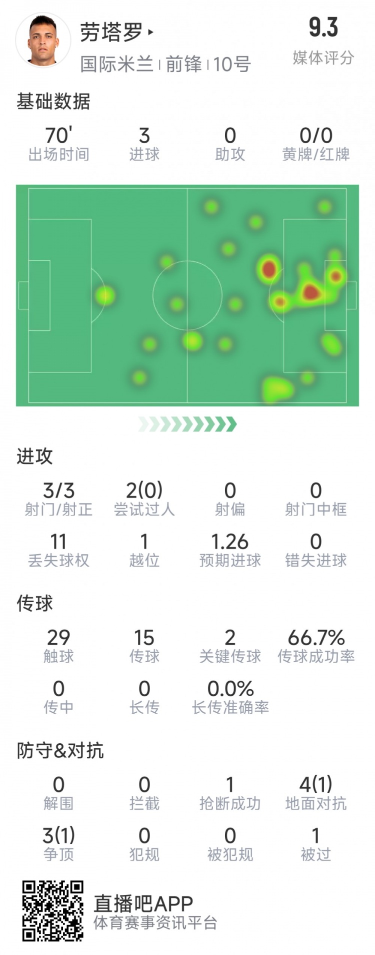 劳塔罗本场数据：3次射门完成帽子戏法，2次关键传球，评分9.3分