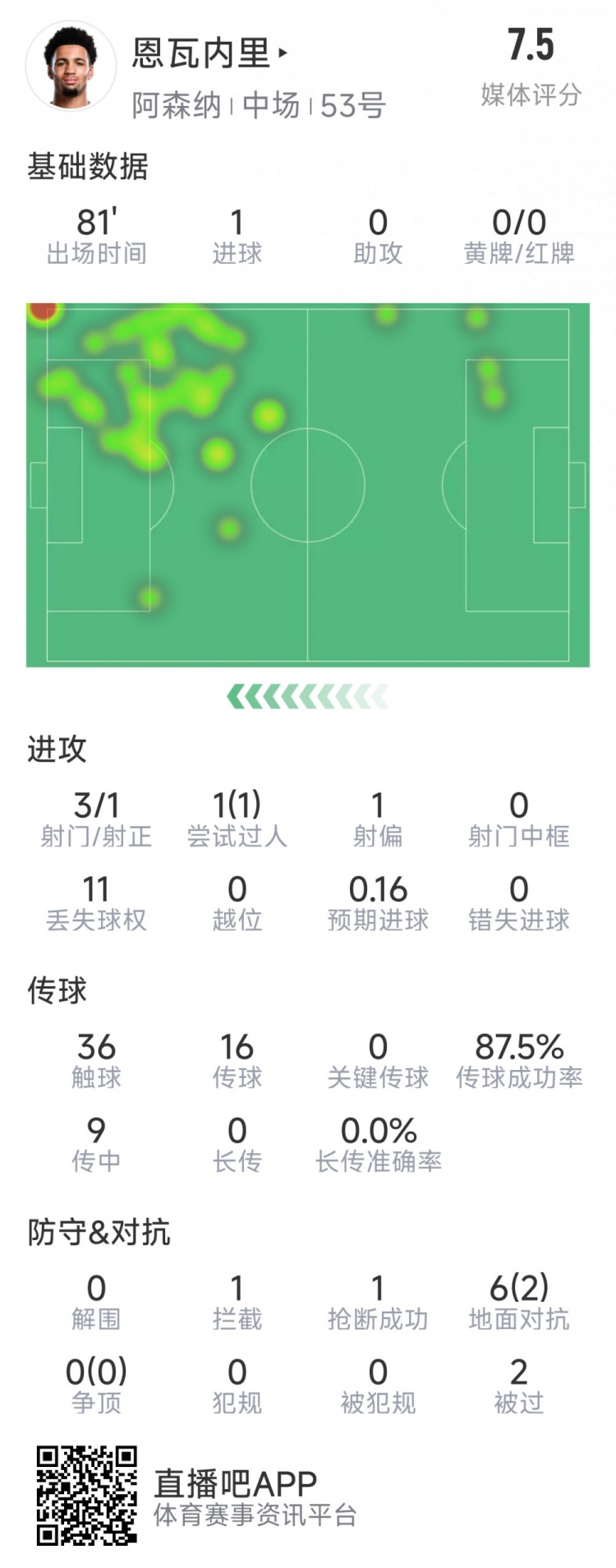 恩瓦内里本场数据：1粒进球，3射1正，1次过人，评分7.5分