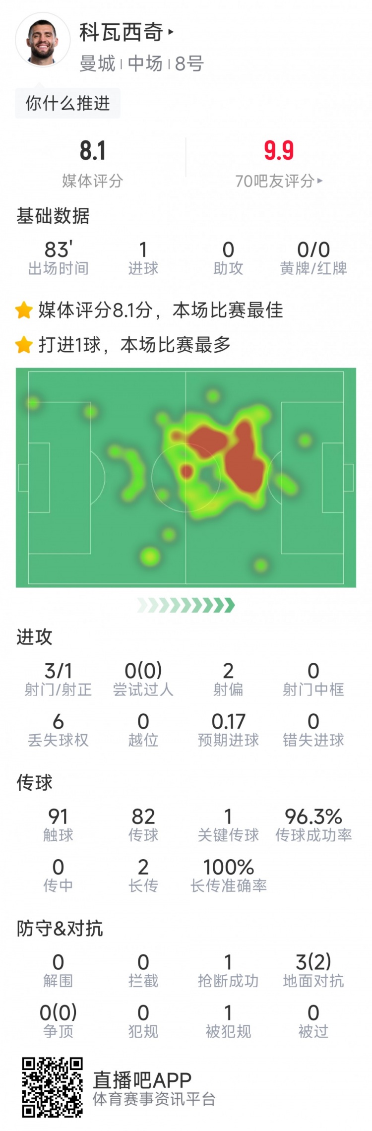 打进关键扳平进球，科瓦西奇本场数据：1进球，3射1正，评分8.1分