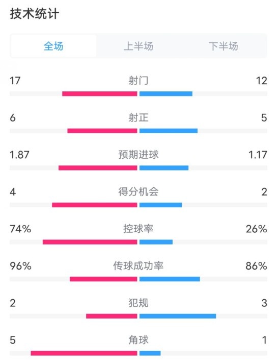 曼城3-1布鲁日全场数据：射门17-12，射正6-5，控球率74%-26%