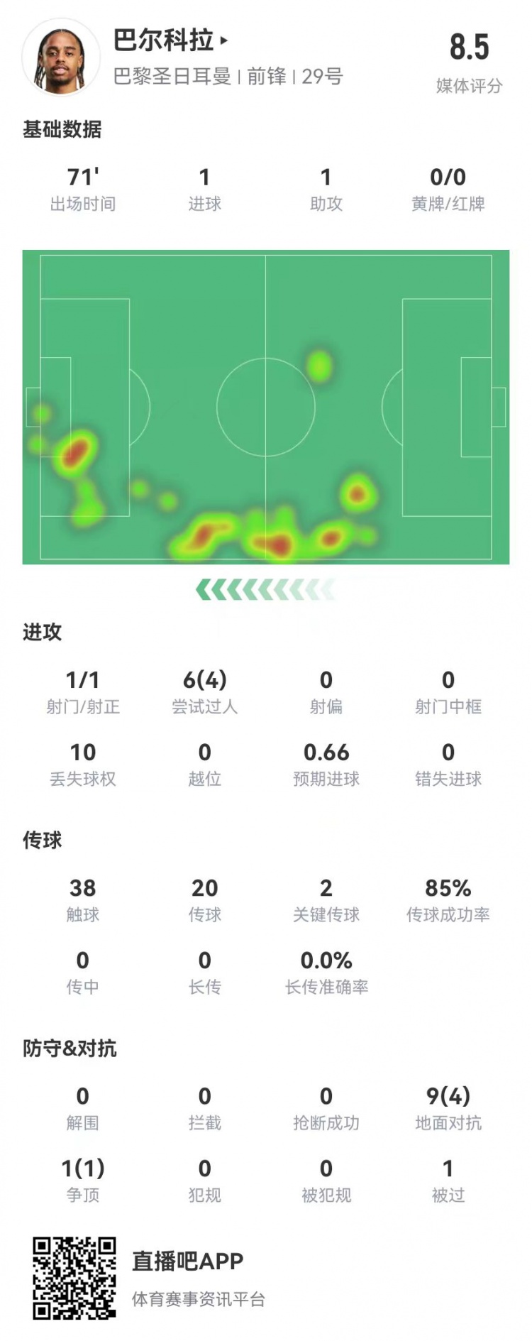 巴尔科拉本场数据：1球1助攻+2创造重大机会，获评8.5分