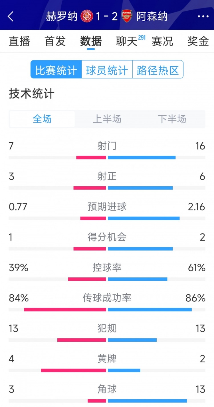 逆转取胜！阿森纳2-1赫罗纳全场数据：射门16-7，射正6-3