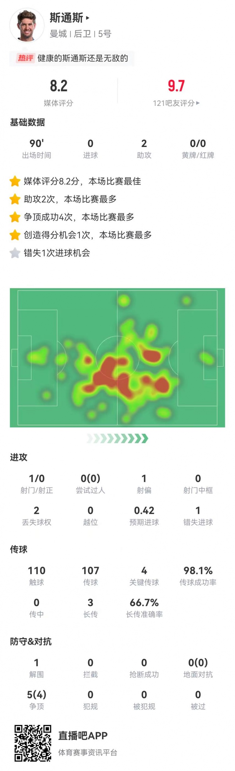 斯通斯本场2送助攻+1失良机+4关键传球，获评8.2分全场最高