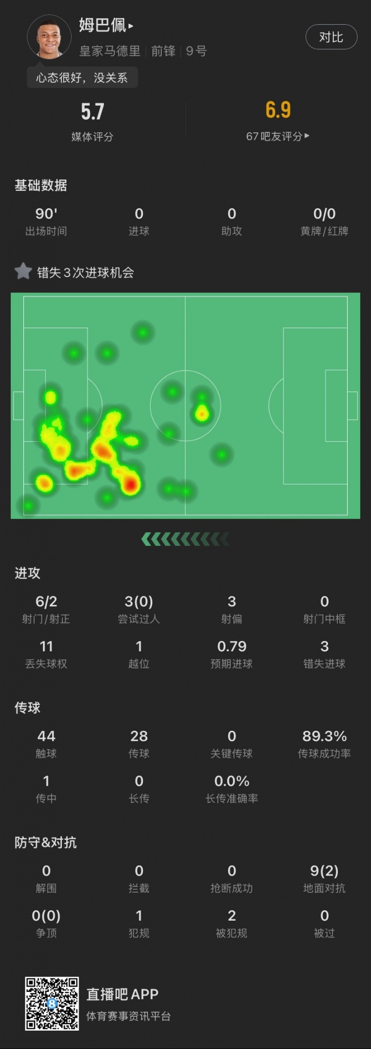 姆巴佩本场：错失3次良机，3次过人0成功，1越位，5.7分全场最低