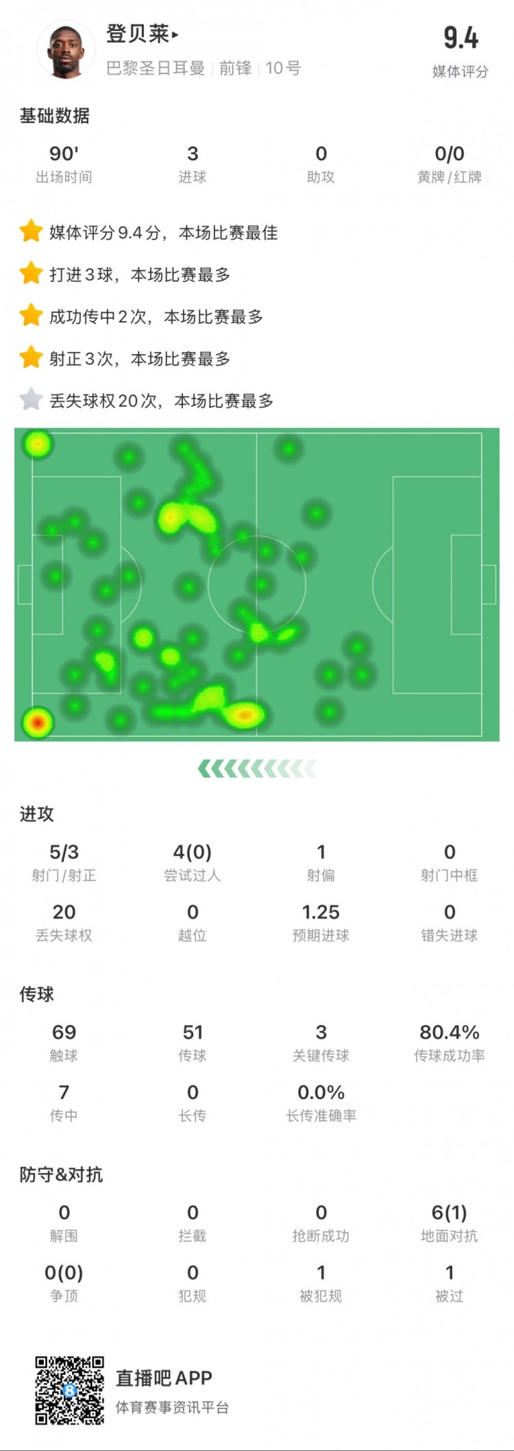 登贝莱本场数据：5次射门打进3球，3次关键传球