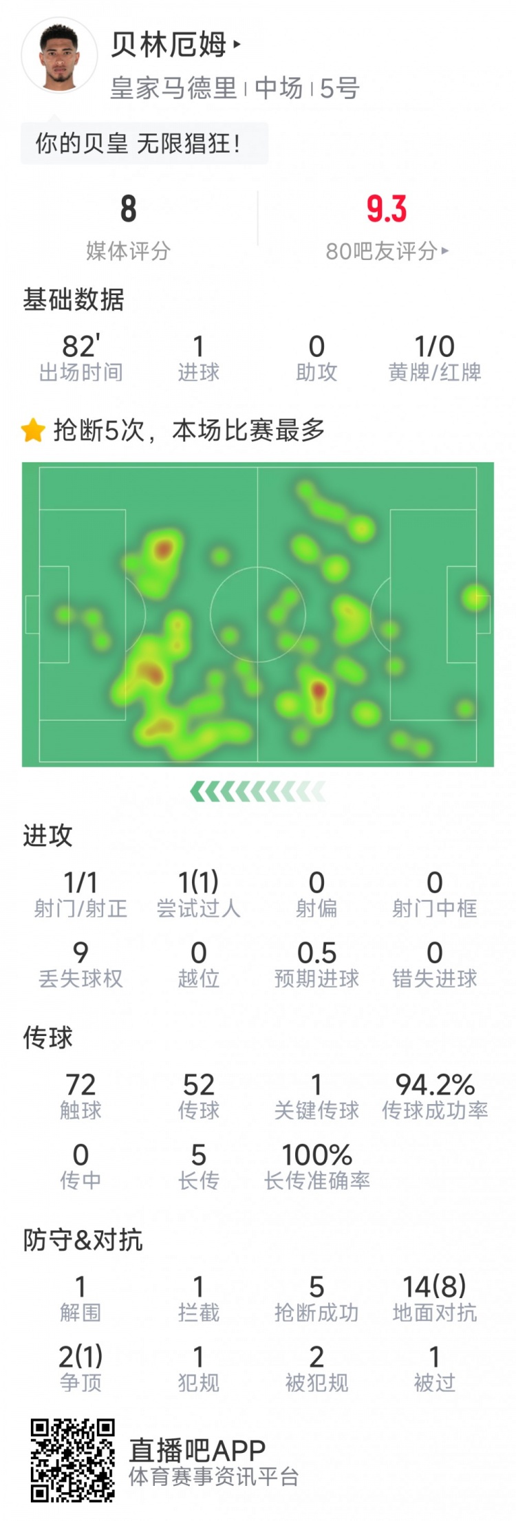 贝林厄姆本场数据：1粒进球，5次抢断，1关键传球，评分8分