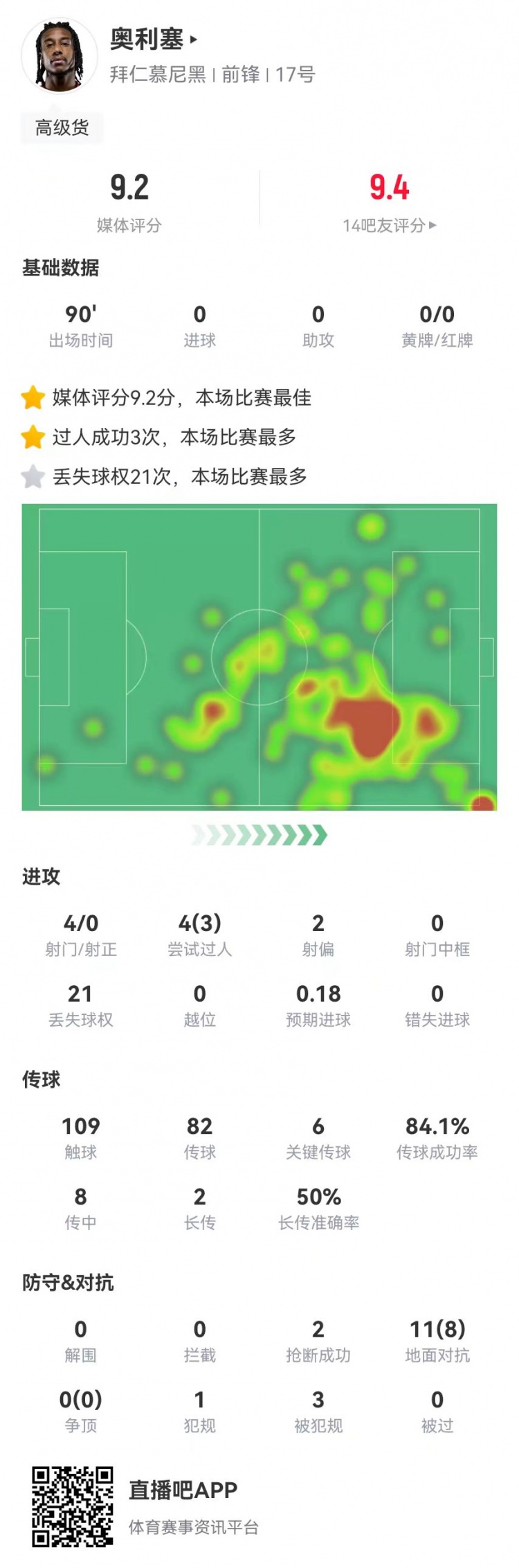 奥利塞本场6关键传球+2造良机+8成功对抗+3造犯规，9.2分全场最高