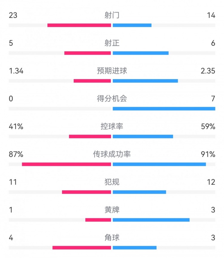 皇马3-0布雷斯特数据：射门14-23，射正6-5，得分机会7-0