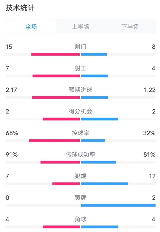 巴萨2-2亚特兰大全场数据：射门15-8，射正7-4，控球率68%-32%