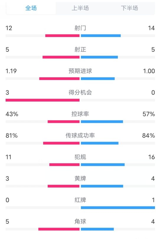 萨格勒布迪纳摩2-1米兰数据：射门12-14，射正5-5，控球率43%-57%