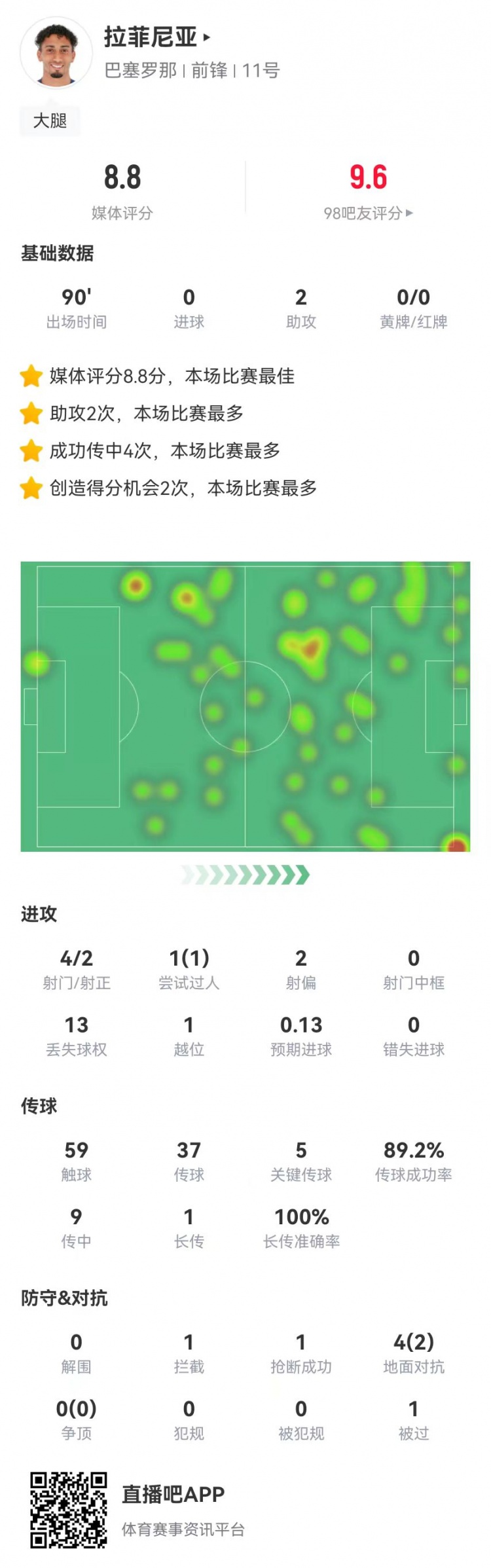 拉菲尼亚本场数据：4射2正+2助攻+5关键传球，8.8分全场最高