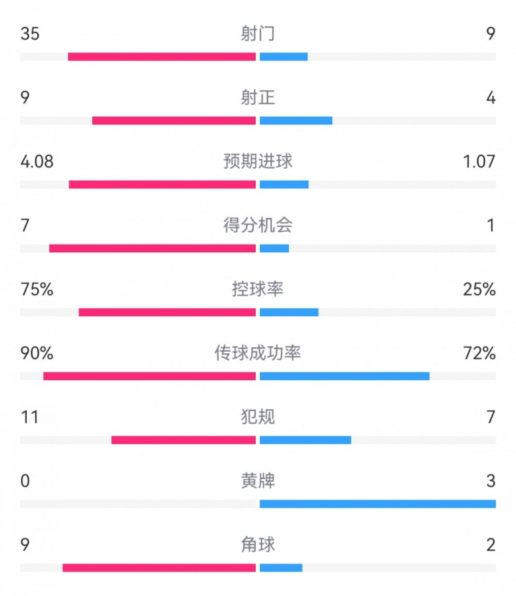 拜仁3-1布拉迪斯拉发数据：射门35-9，射正9-4，得分机会7-1