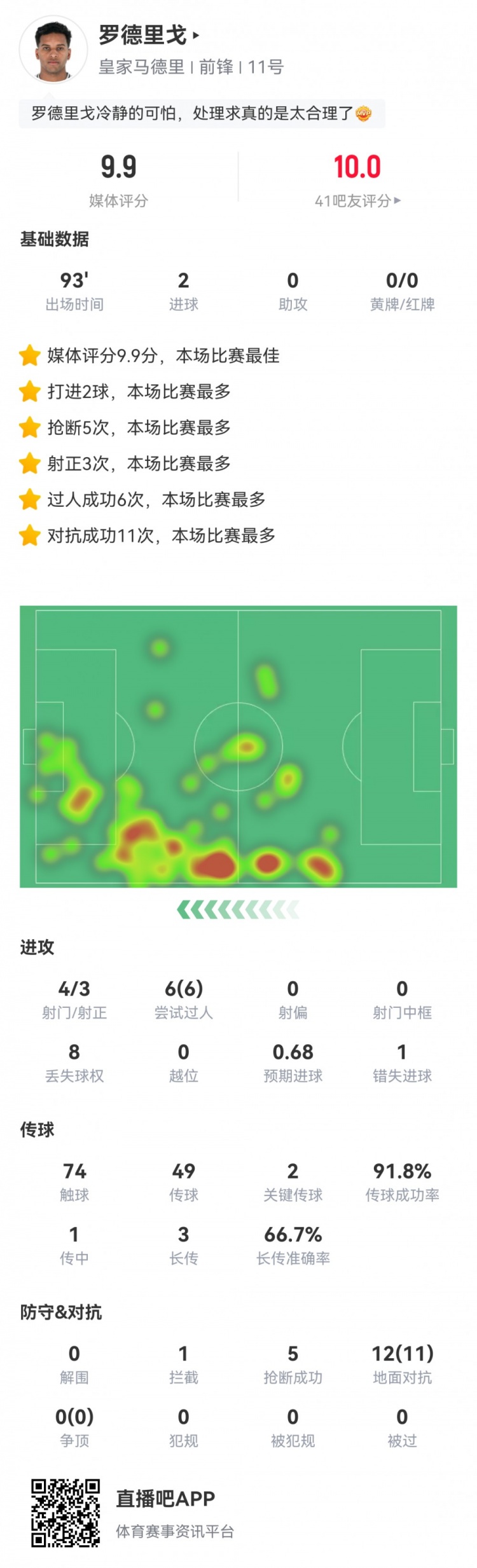 罗德里戈数据：2粒进球，6次过人全成功，11次成功对抗，评分9.9