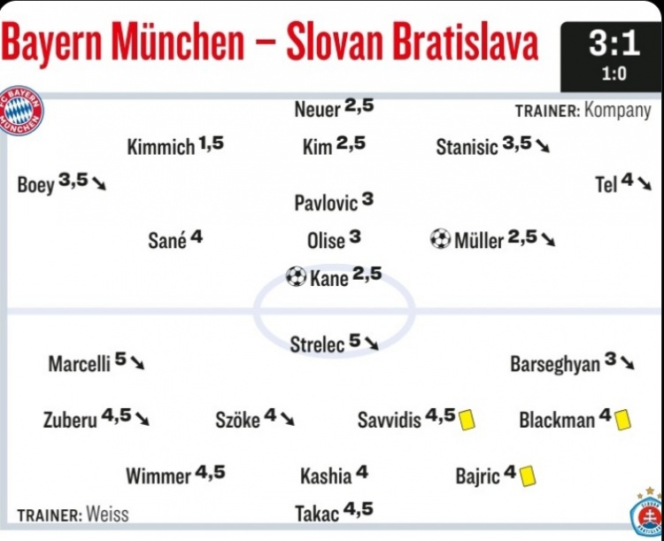 踢球者为拜仁本场评分：基米希最高，凯恩&穆勒&诺伊尔获高分