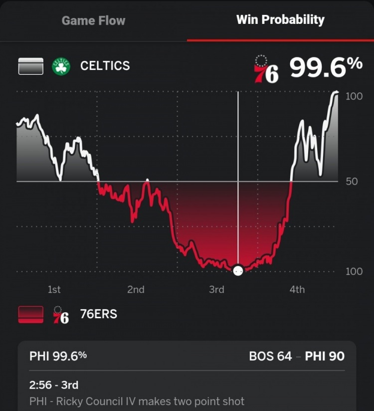 第三节末领先凯尔特人26分！76人本场赢球概率一度高达99.6%
