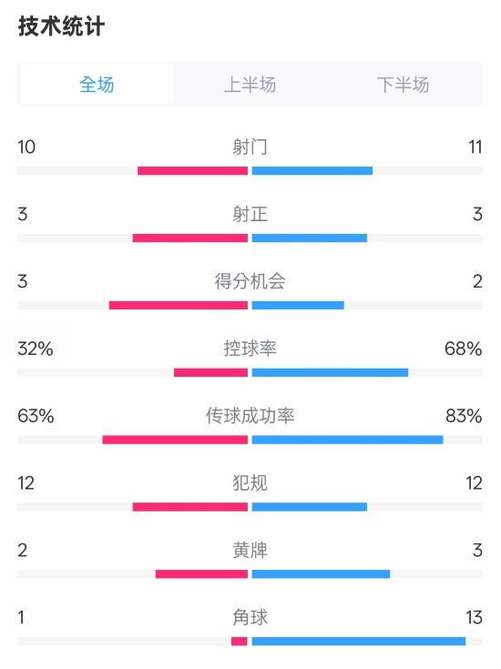 纽卡2-0阿森纳全场数据：射门10-11，射正3-3，控球率32%-68%