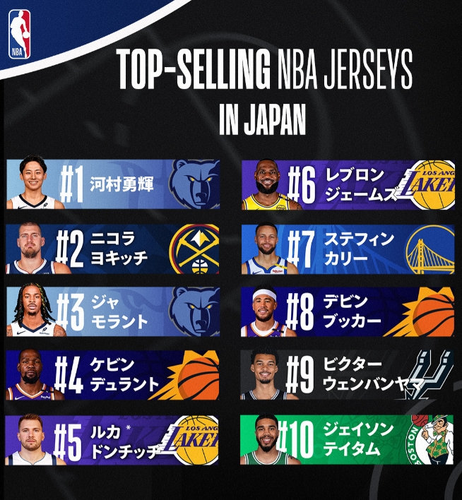 日本NBA球衣销量：河村居首 莫兰特第3 詹姆斯第6 前10无八村塁