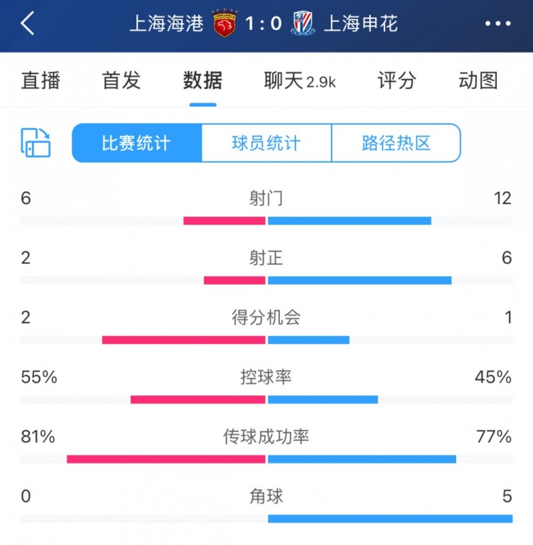 超级杯半场数据：射门12-6、射正6-2，申花占优无奈比分落后