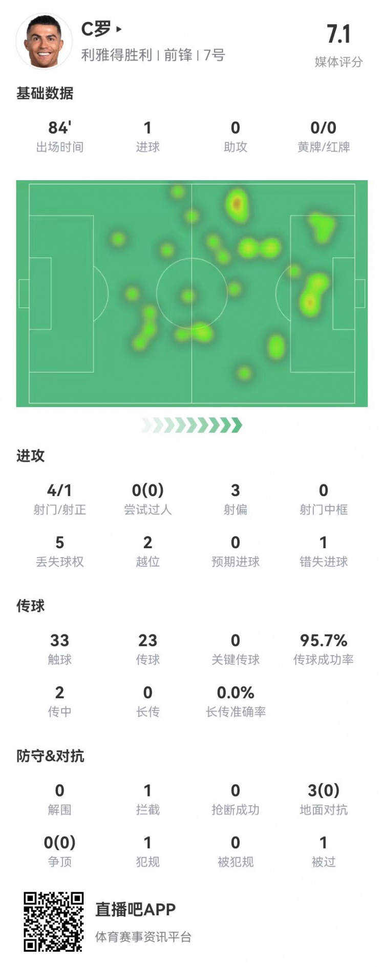 C罗本场数据：4射1正进1球+1失良机 3对抗0成功+2越位 获评7.1分