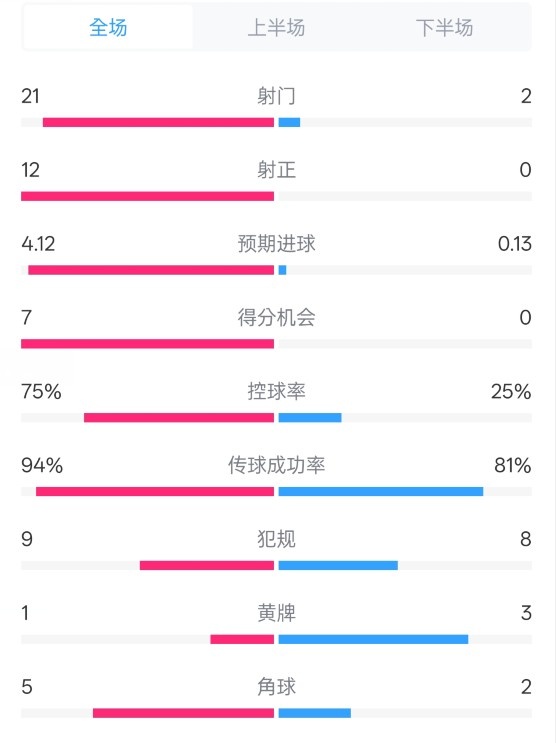 碾压！拜仁3-0不莱梅数据：射门21-2，射正12-0，控球率75%-25%