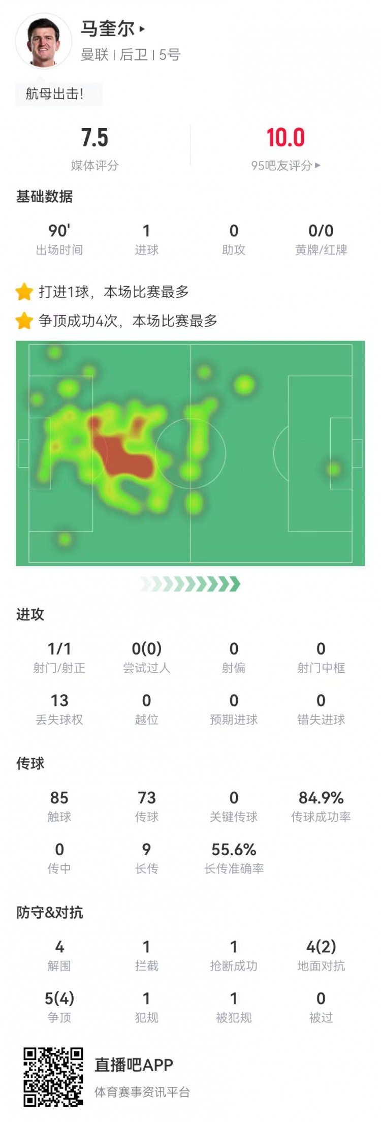 卓越！马奎尔本场1球+4解围 9对抗6成功 9长传5成功 获评7.5分