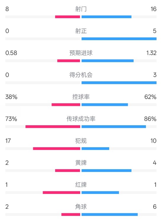 恩波利0-2米兰全场数据：射门8-16，射正0-5，控球率38%-62%