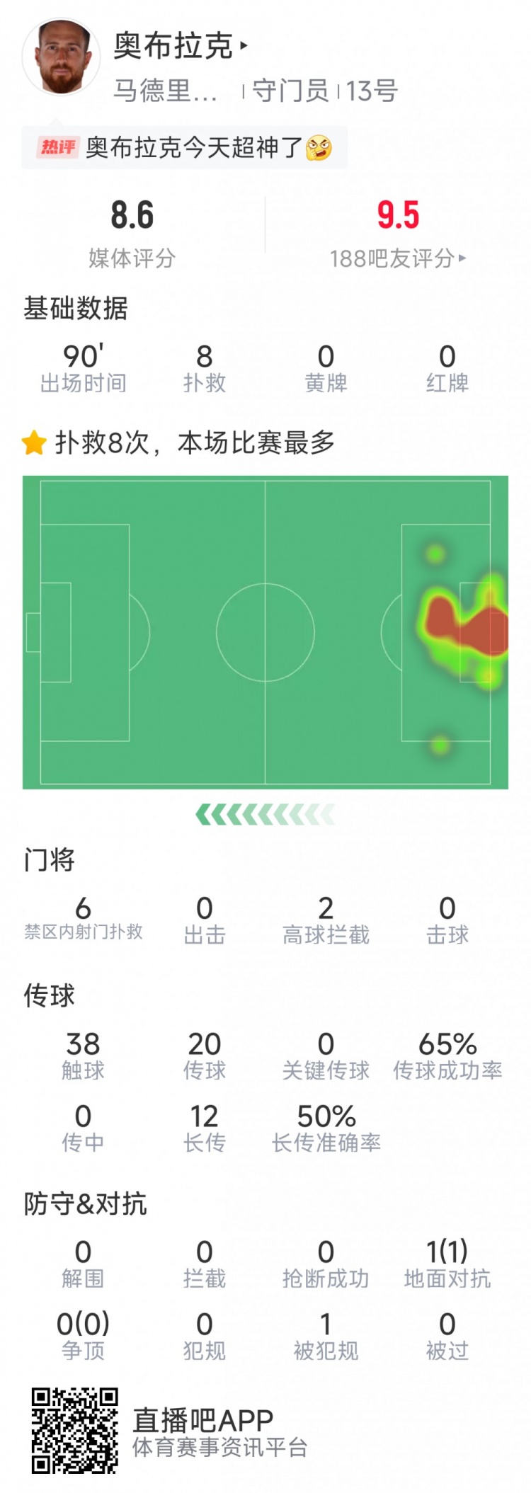 超神发挥，奥布拉克本场数据：8次成功扑救，获评8.6分