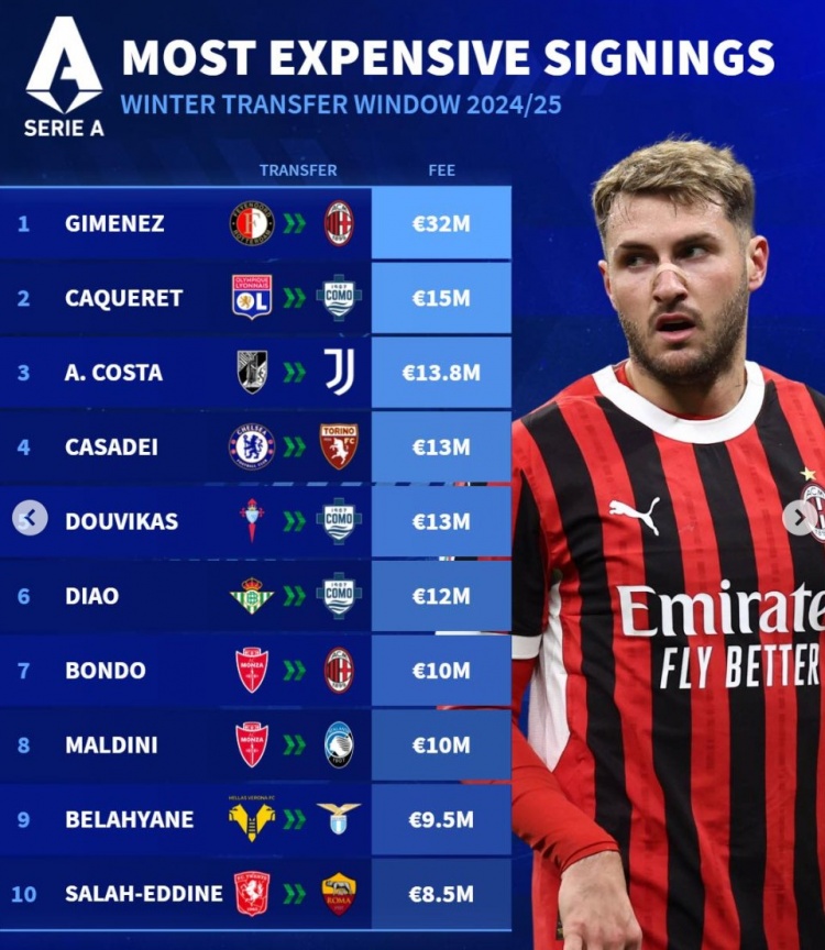 德转冬窗意甲引援最贵榜：S-希门尼斯标王，A-科斯塔、卡萨迪在列