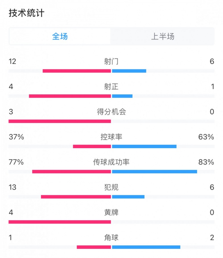 高效！泰山vs光州半场数据：泰山4次射正打进3球，控球率37%