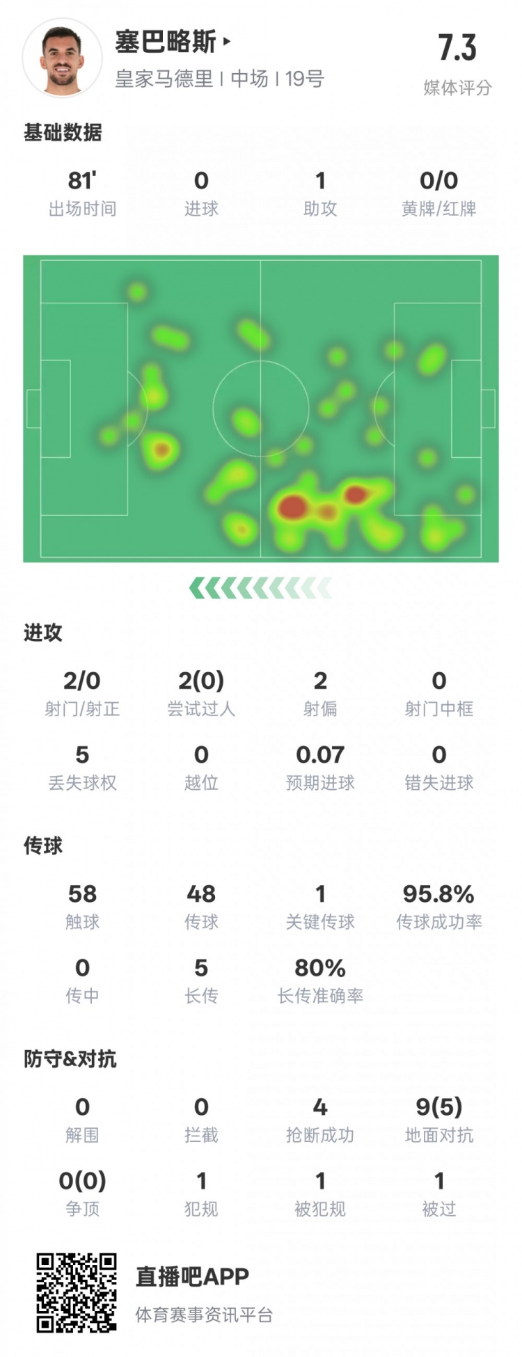 塞巴略斯本场数据：1送点1助攻1关键传球4抢断，评分7.3