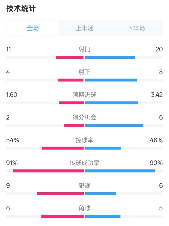 曼城2-3皇马全场数据：射门11-20，射正4-8，控球率54%-46%