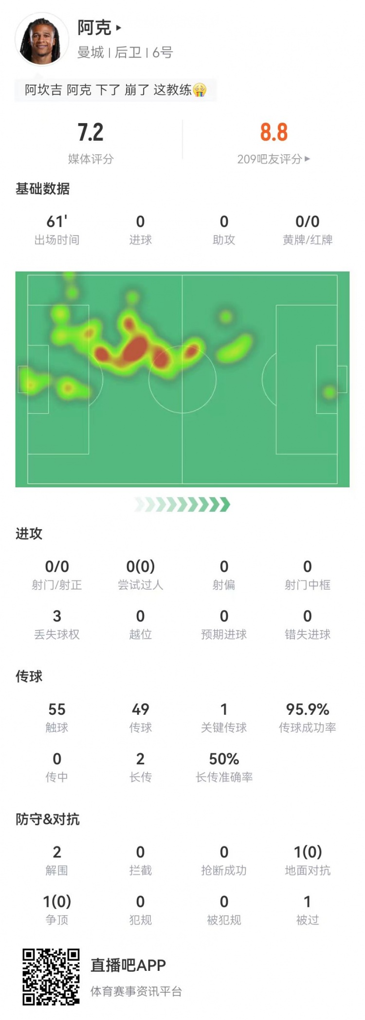 换下成比赛转折点？阿克本场2解围2封堵1门线救险，传球成功率96%