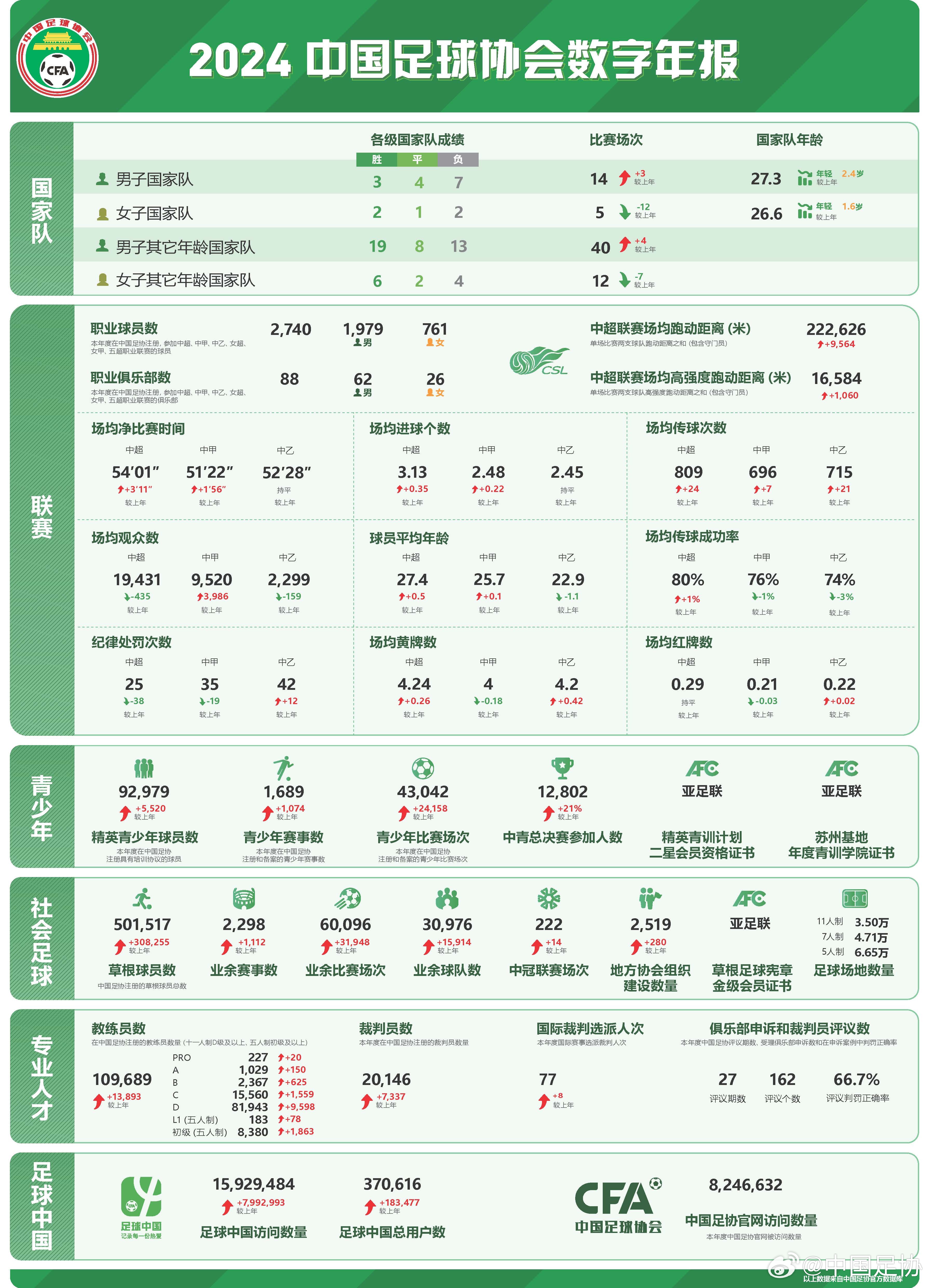 足协发布2024数字年报：男足职业球员1979人，精英青少年9.2万