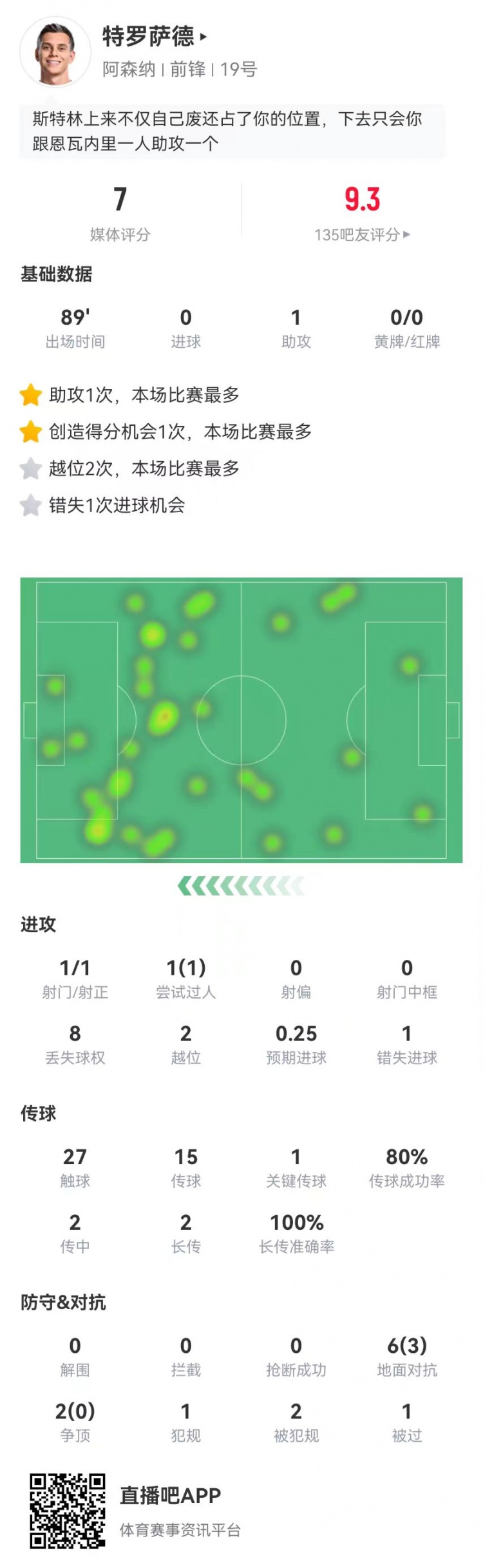 T罗客串中锋：1助攻+1失良机 8对抗3成功+2造犯规2越位 获评7.0分