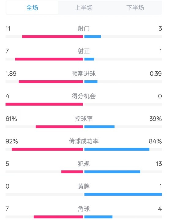 压制！曼城4-0纽卡全场数据：射门11-3，射正7-1，控球率61%-39%