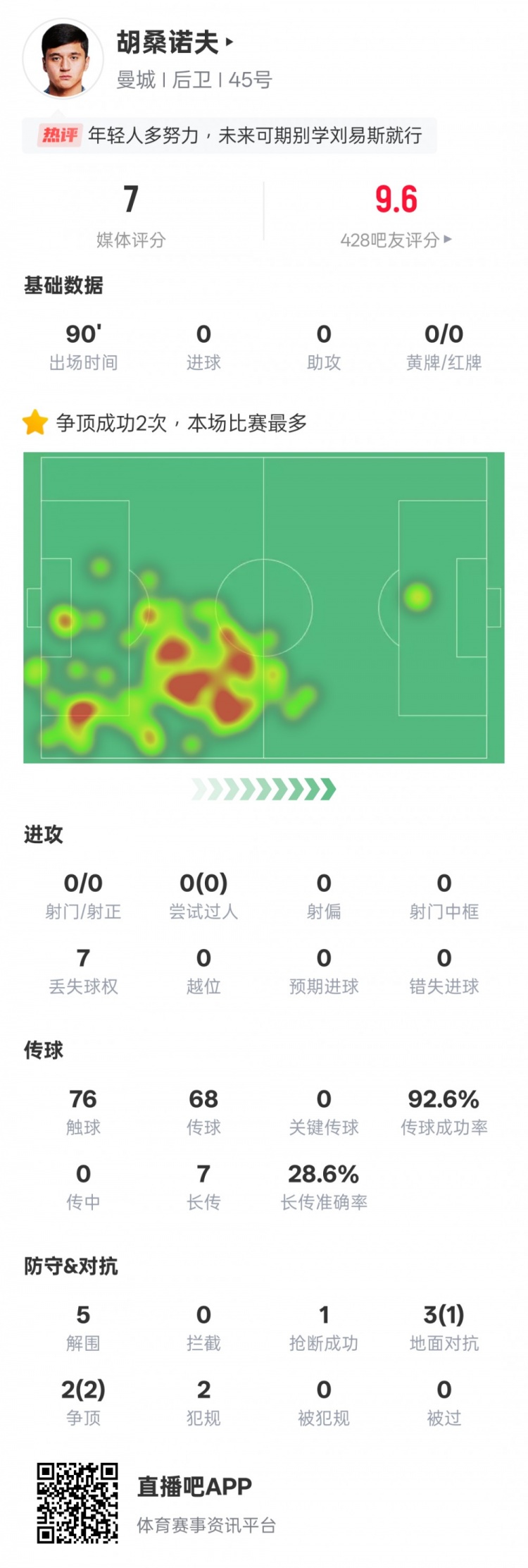 胡桑诺夫本场数据：2次争顶均成功全场最多&5解围，评分7.0