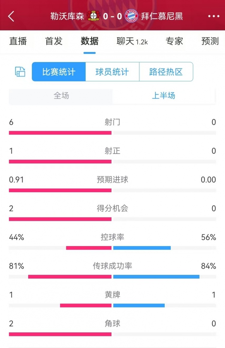 碾压！拜仁半场0射门，药厂半场射门6、得分机会2、预期进球0.91