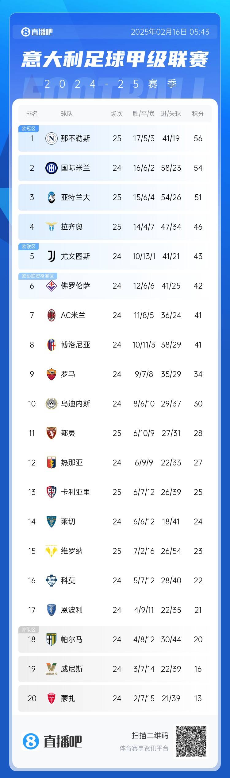 意甲积分榜：那不勒斯先赛领先国米2分 AC米兰少赛落后前四5分