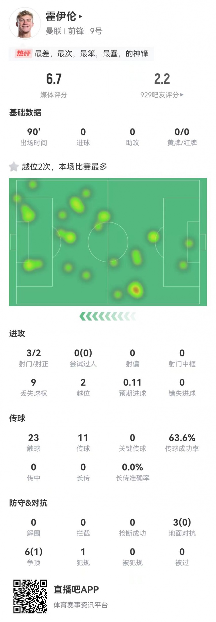 这是大中锋？霍伊伦本场3射2正 9对抗仅1成功+2越位 获评6.7分