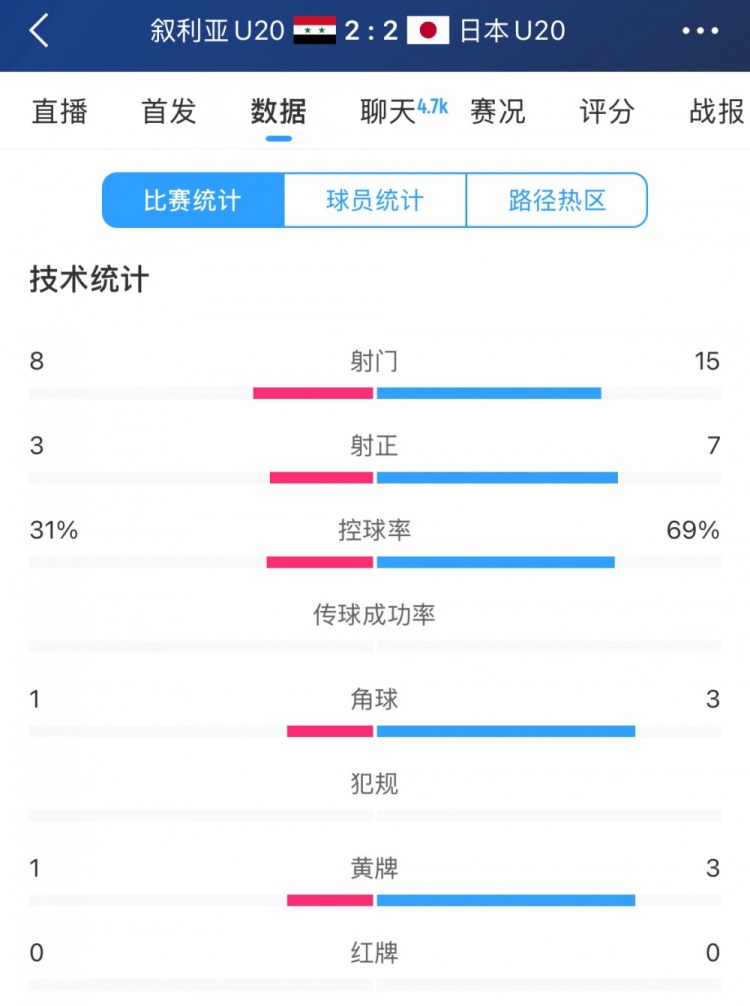 得势不得胜，日本vs叙利亚全场数据：控球73开，射门是对手近2倍